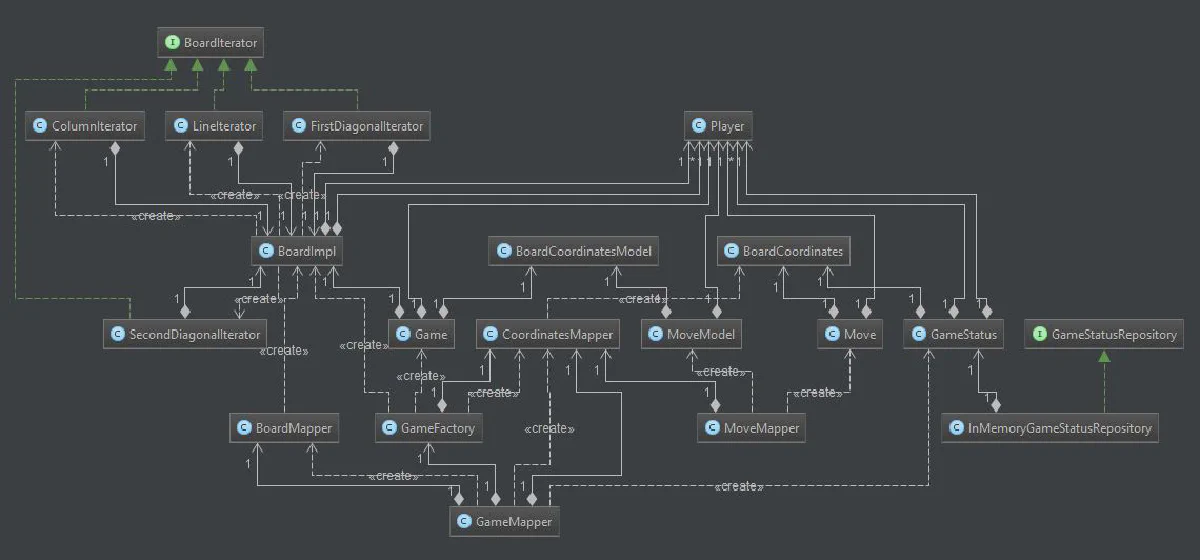 Tic Tac Toe - Domain after introduction of DTOs