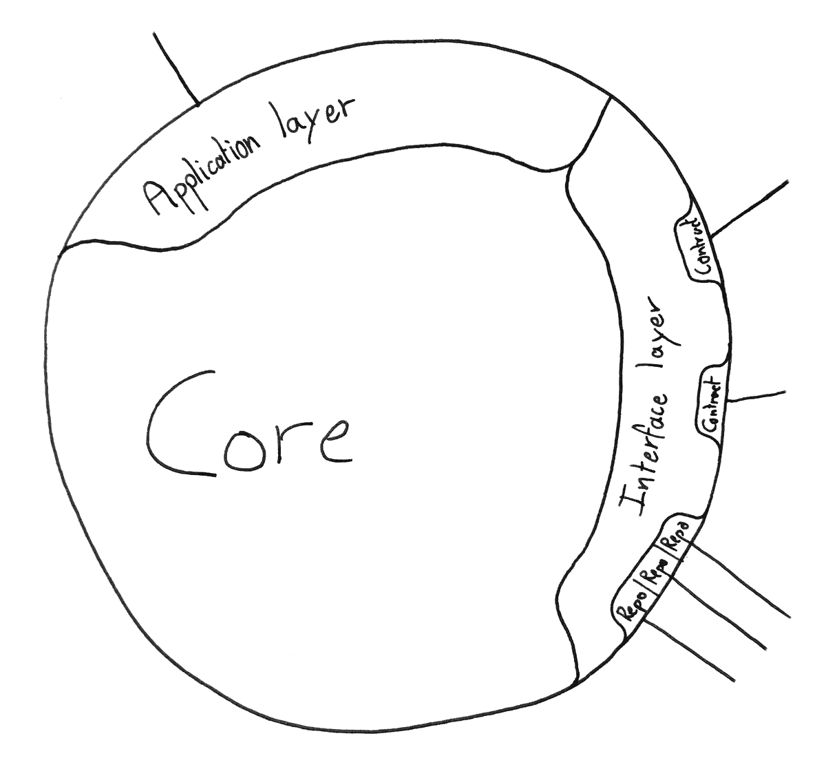 The Core