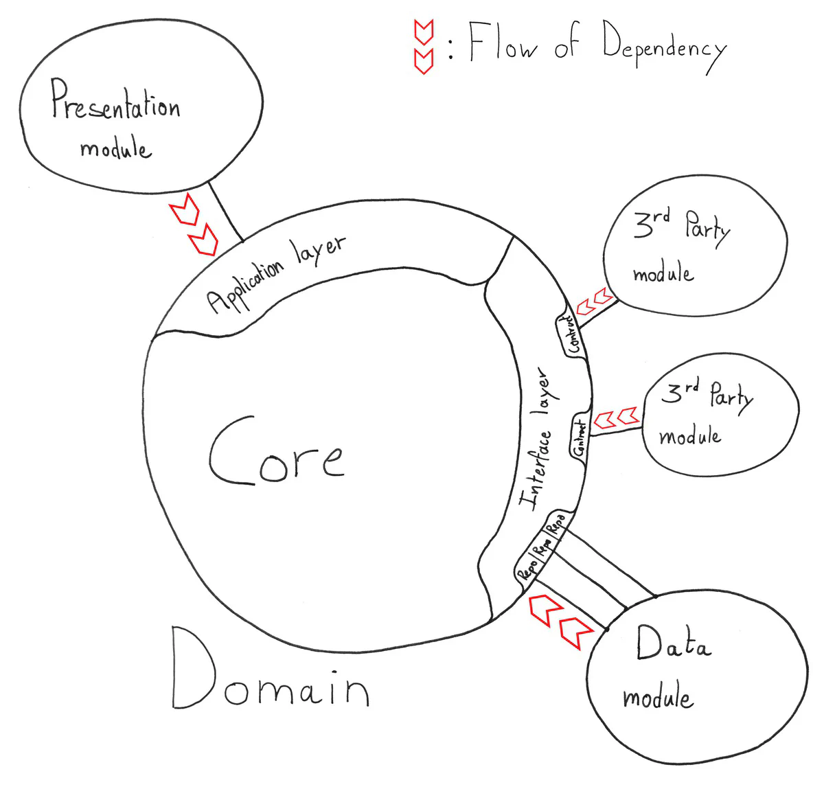 The Flow of Dependency