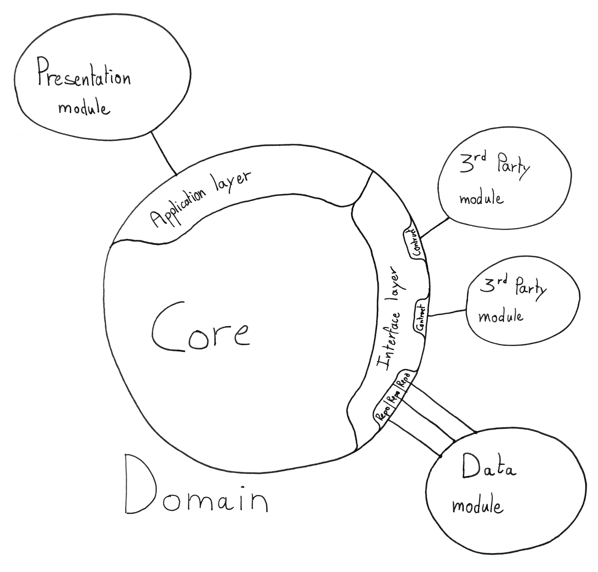 Overview of my Archetype