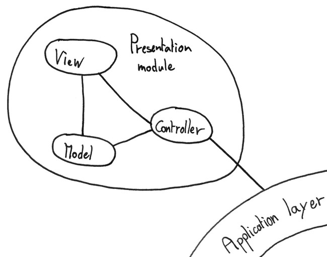 Presentation Patterns in my Java Archetype