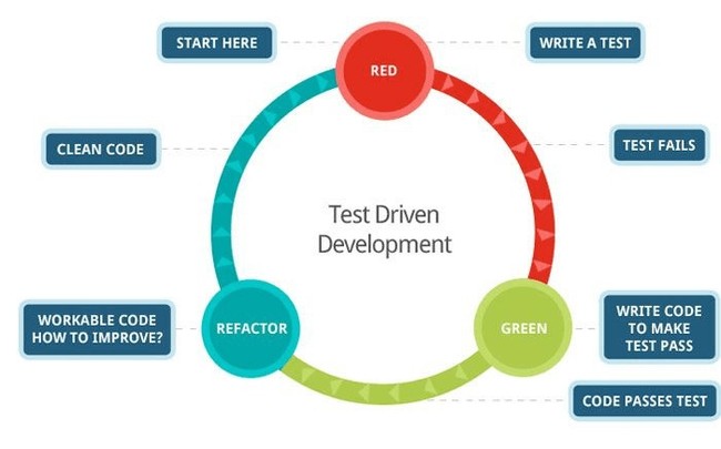 Refactoring as an continuous process