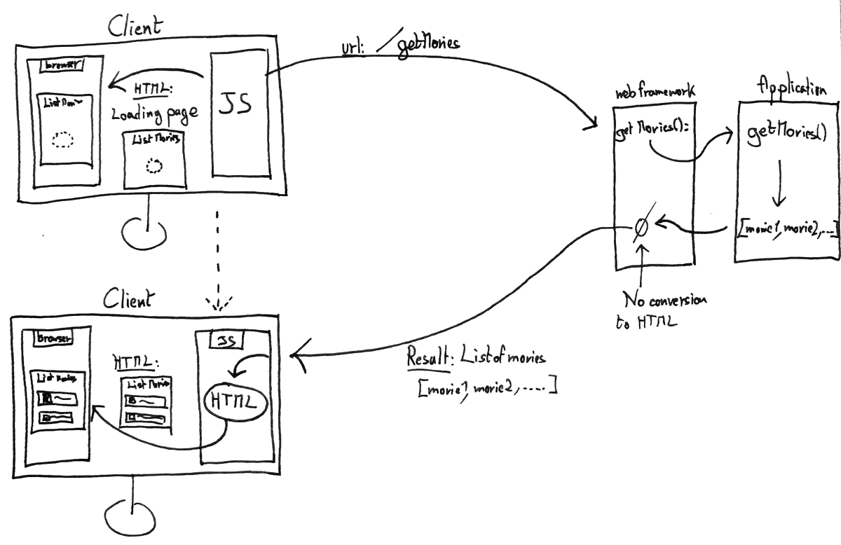 Client side rendering: Step 2