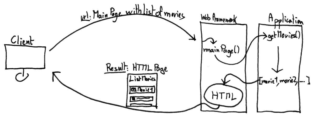 Server side rendering